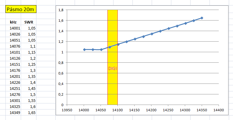 SWR antény V-5GP HD po doladění zářičů