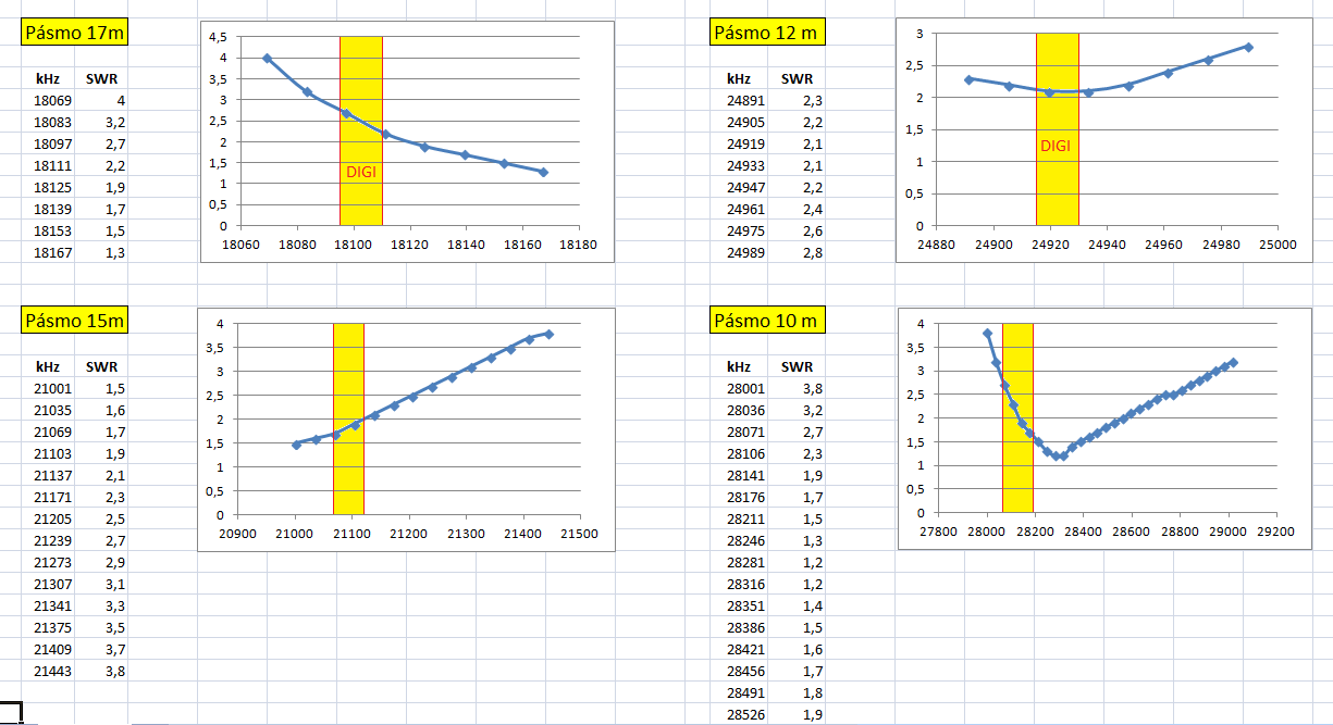 SWR antény V-5GP HD po doladění zářičů