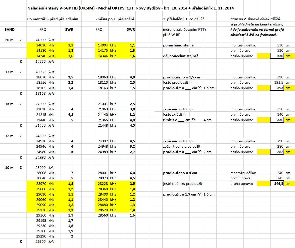 SWR antény V-5GP-HD ihned po montáži